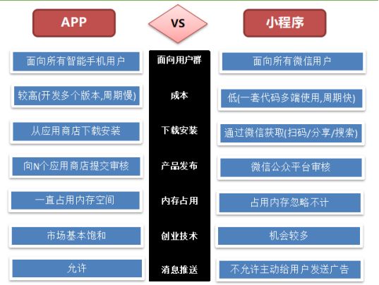小程序制作選擇定制大概需要多少錢(qián)