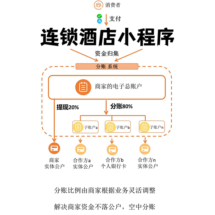 多門店商戶分賬小程序功能系統(tǒng)app軟件開發(fā)
