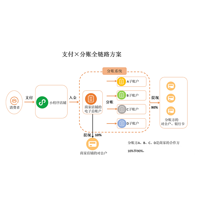 商城商戶商家分賬app系統(tǒng)小程序軟件開發(fā)